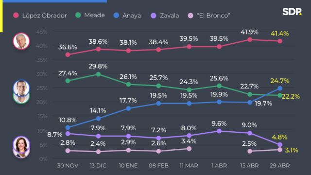 Encuesta México Elige-SDPnoticias del 29 de abril