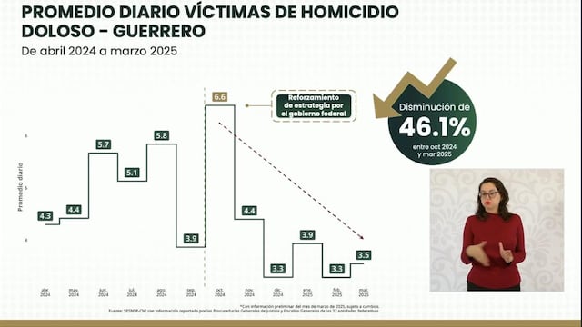 Claudia Sheinbaum destaca a Guerrero por disminución de la violencia