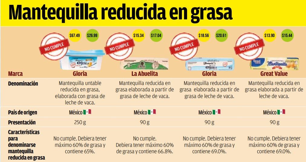 Estas son las 4 peores mantequillas según Profeco