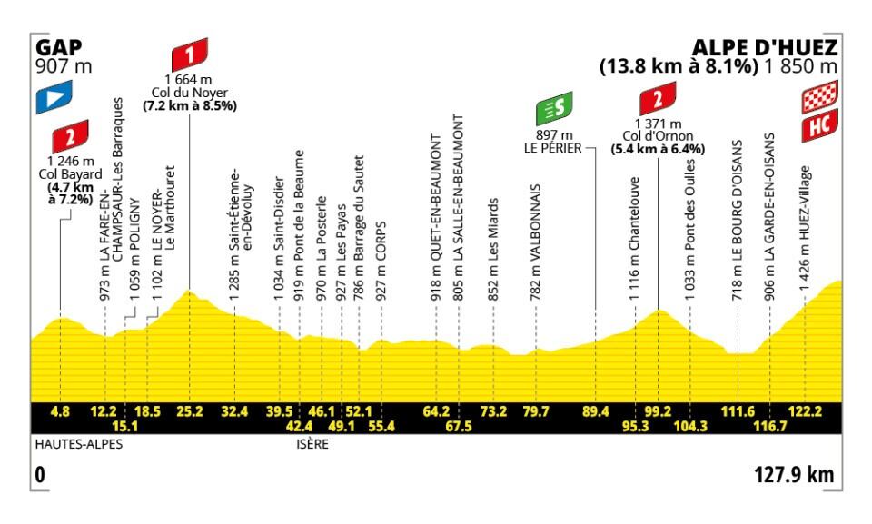 Perfil y recorrido de la Etapa 19 del Tour de Francia 2026