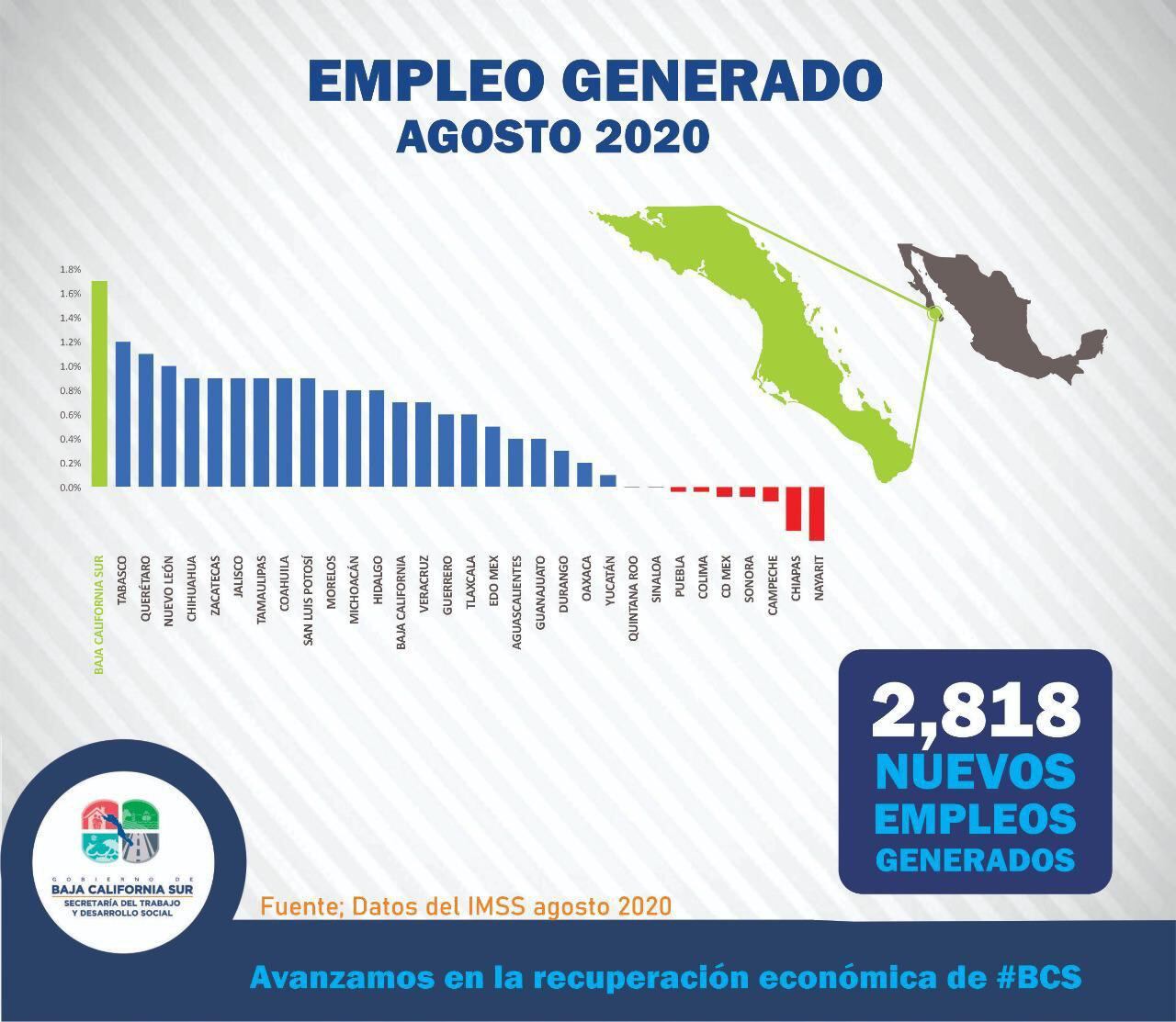 Empleo generado en agosto.