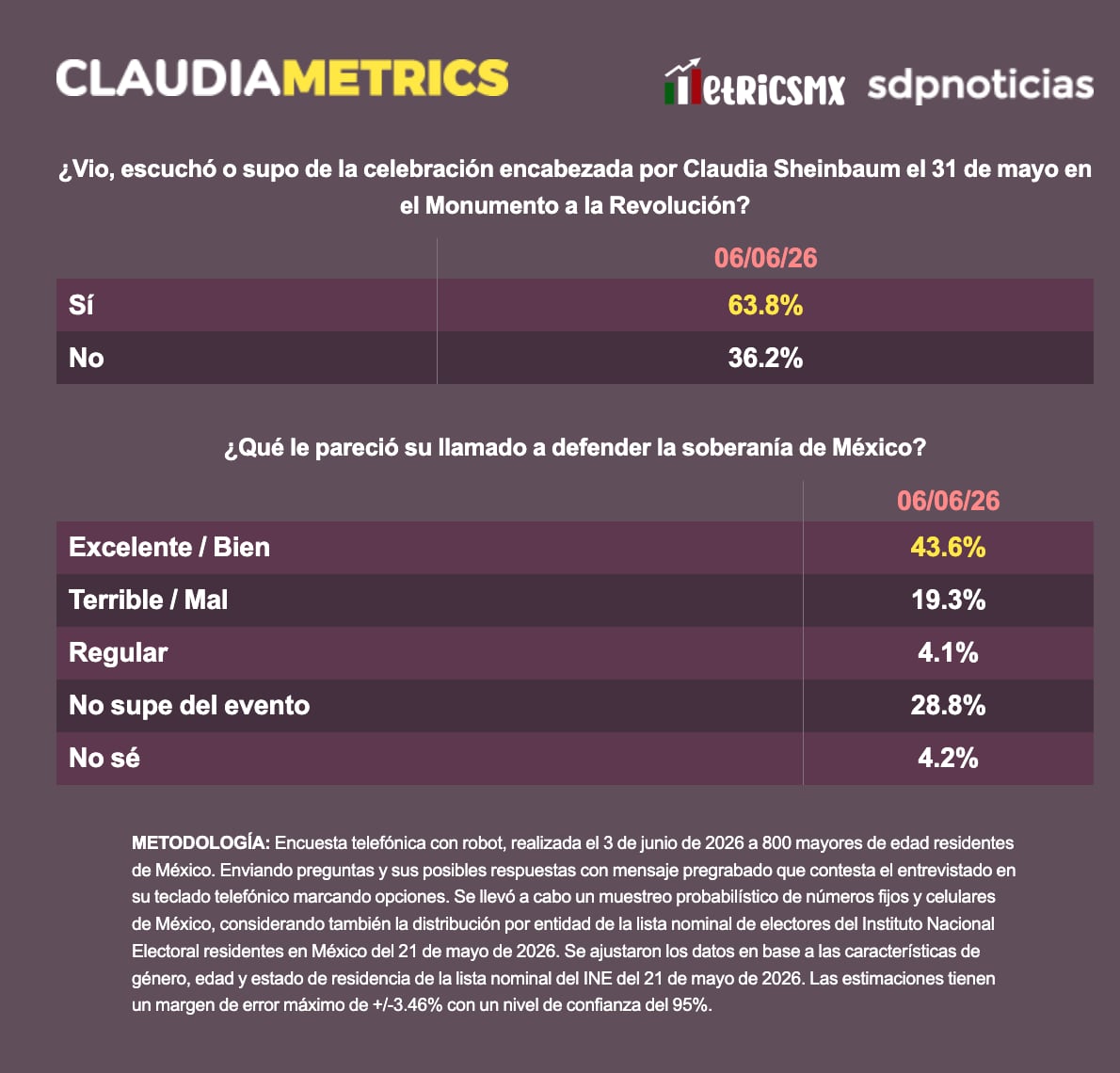 Mensaje del Monumento a la Revolución alcanzó a 63.8%