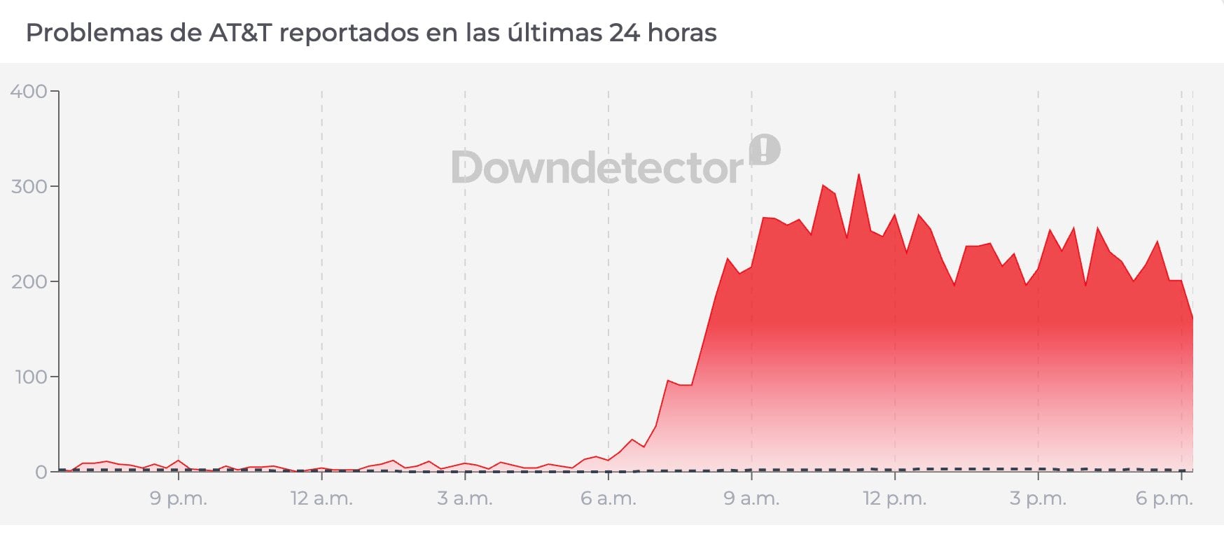 Fallas en AT&T