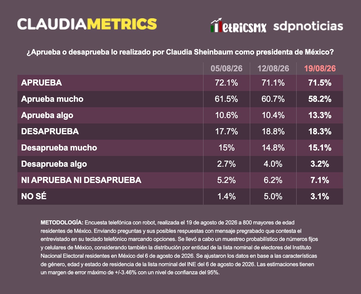 Aprobación de Sheinbaum llega a 71.5%; 68.9% apoya facilitar acceso a vivienda