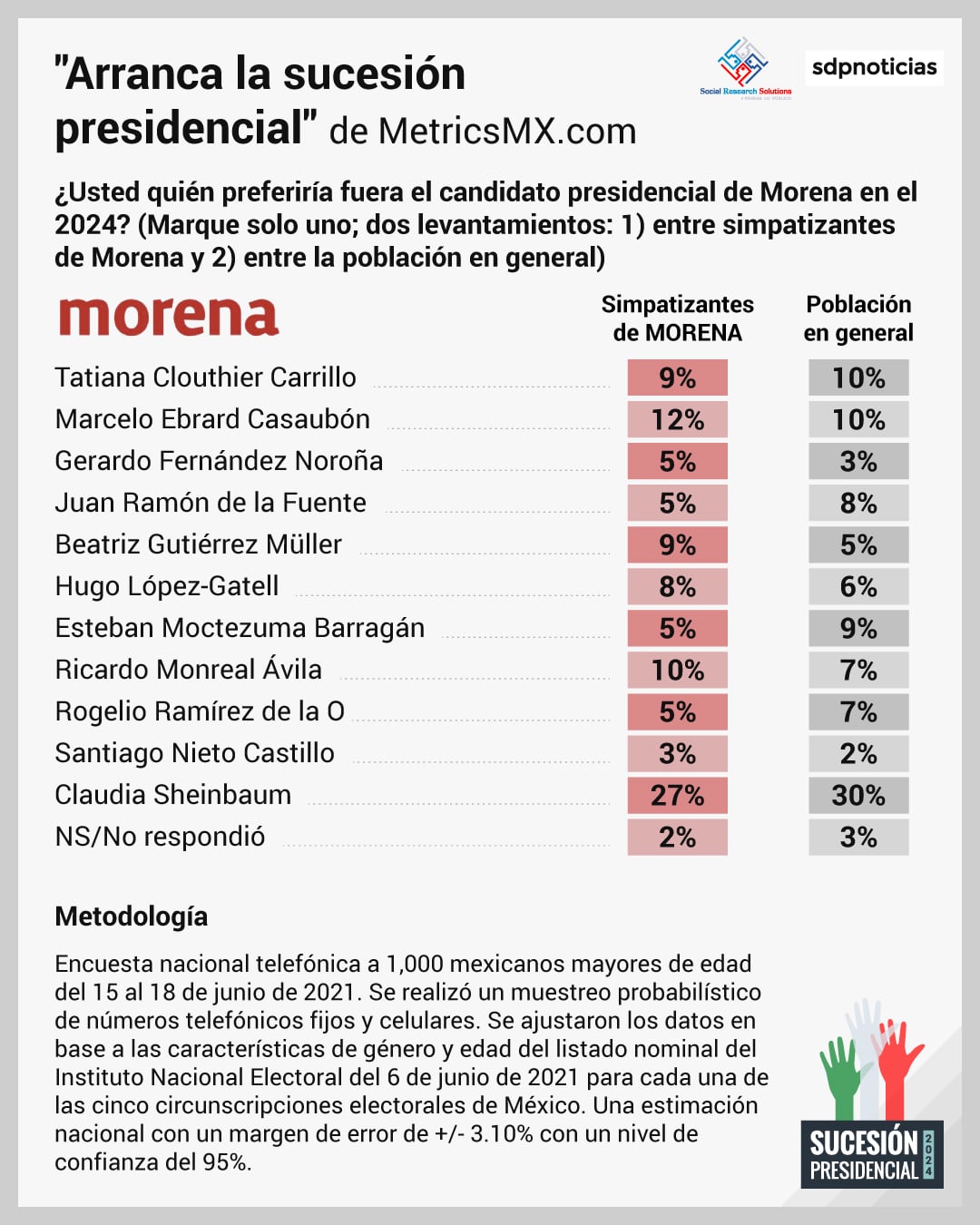 Encuesta sobre la elección presidencial del 2024