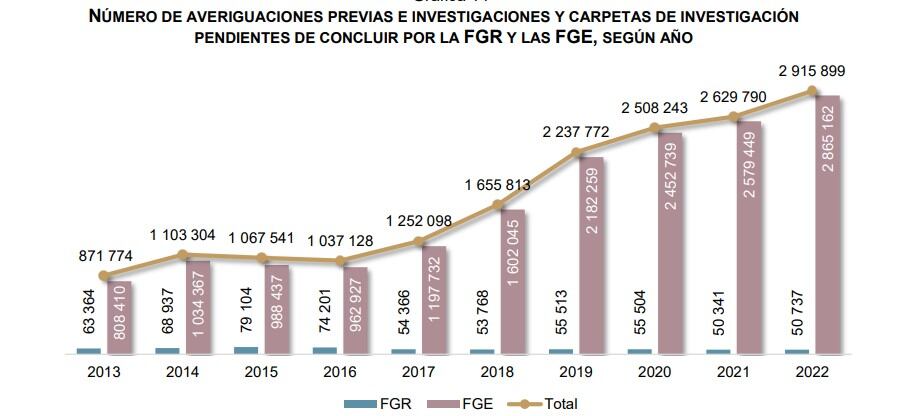 Carpetas pendientes de resolución en 2022