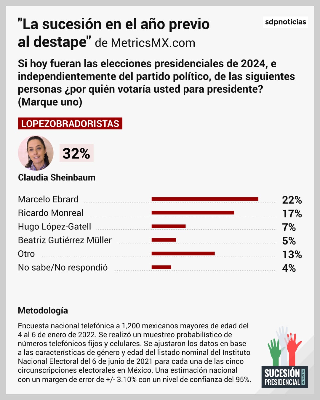 Encuesta MetricsMX: La sucesión presidencial