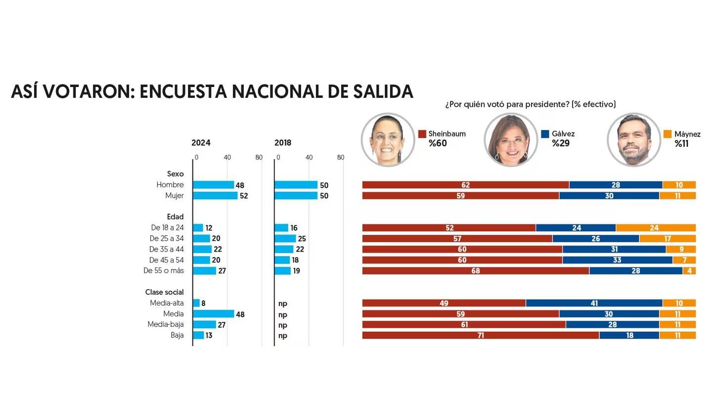 Sondeo de El Financiero elecciones México 2024