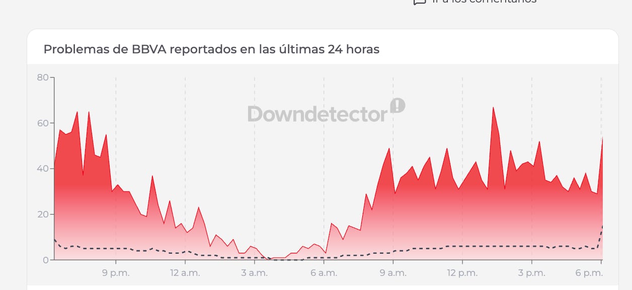 Caída de BBVA hoy 24 de julio