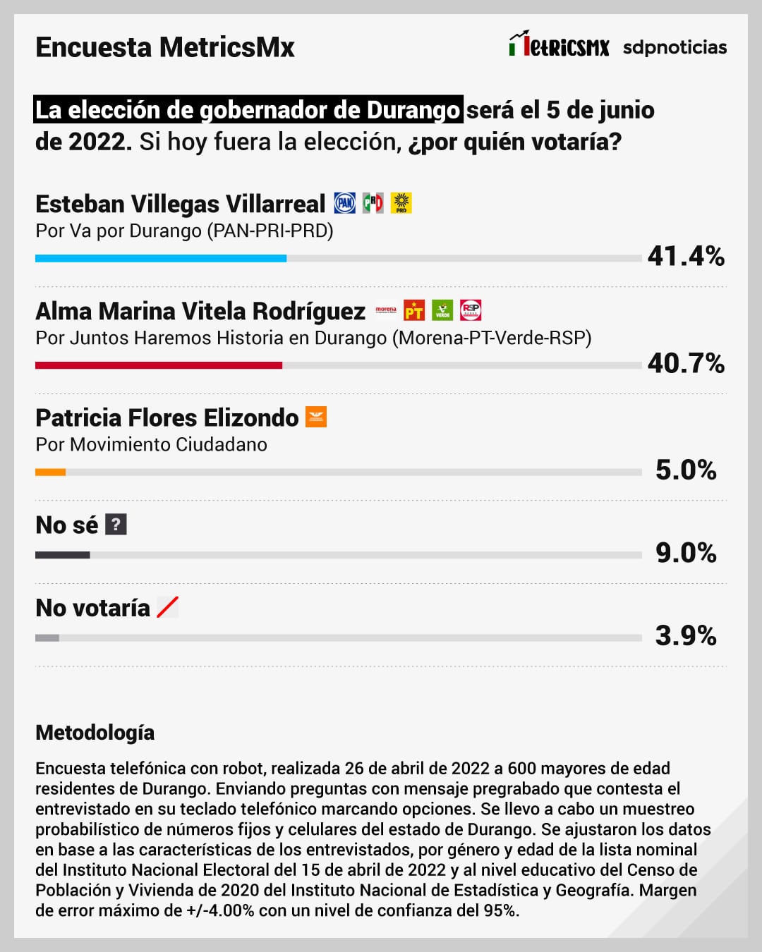 Encuesta MetricsMx de elecciones en Durango 2022