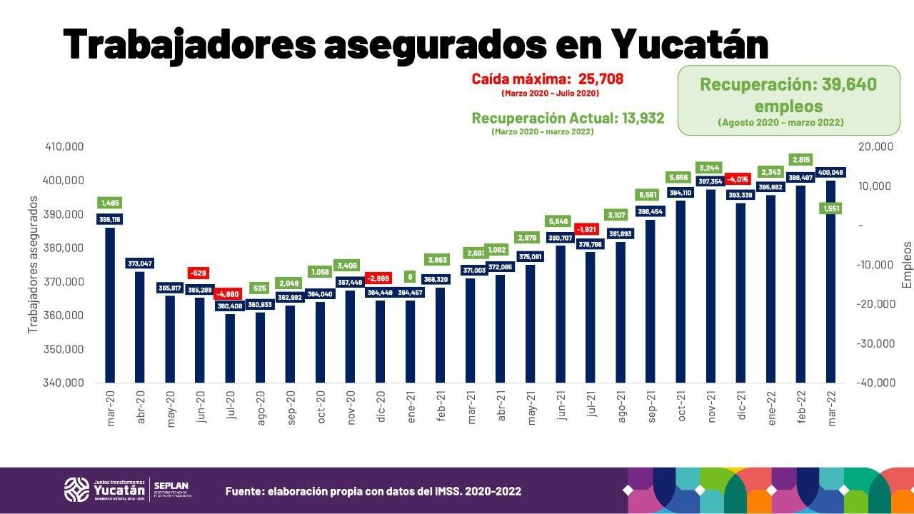 Recuperación de empleo en Yucatán