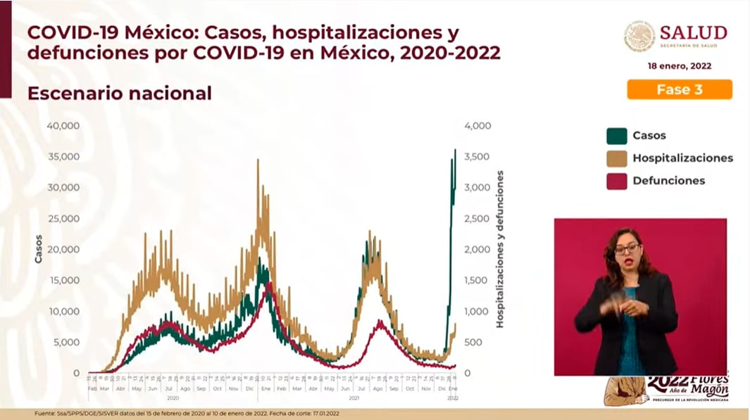 Gráfica de casos de contagio, hospitalizaciones y muertes por Covid-19