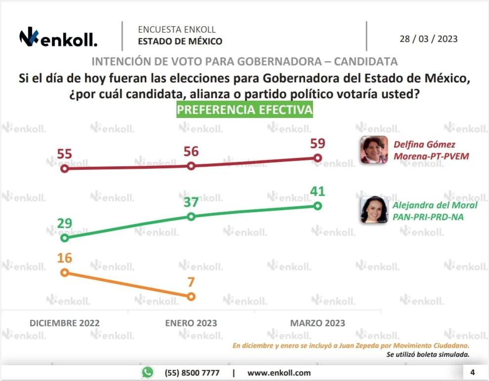 Delfina Gómez sobrepasa a Alejandra del Moral en encuestas
