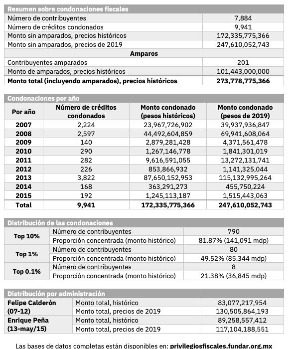 Las condonaciones fiscales entre 2007 y 2015.
