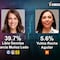 Encuesta MetricsMx Guanajuato 2024: Alma Alcaraz y Libia Dennise se enfilan hacia una elección cerrada por la gubernatura