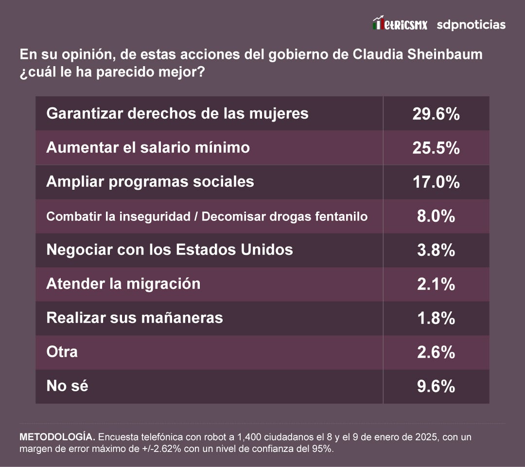 A 100 días de Claudia Sheinbaum: Encuesta de SDPnoticias y MetricsMx.