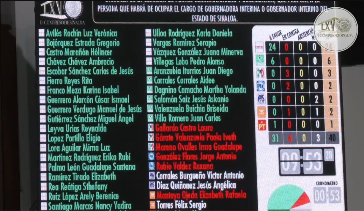 Votos para Graciela Domínguez como gobernadora interina de Sinaloa.