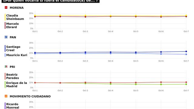 TRACKING DIARIO SDP NOTICIAS Y METRICS MX SOBRE POSIBLES CANDIDATOS PRESIDENCIALES
