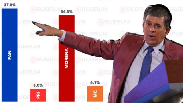 Morena se acerca al PAN rumbo a elecciones 2024 en encuesta de Guanajuato; Ricardo Sheffield sería candidato