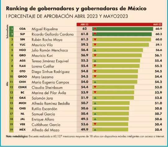 Ranking de gobernadores