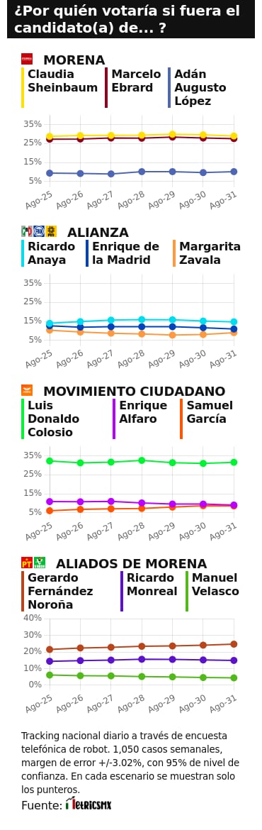 TRACKING DIARIO SDP NOTICIAS Y METRICS MX SOBRE POSIBLES CANDIDATOS PRESIDENCIALES