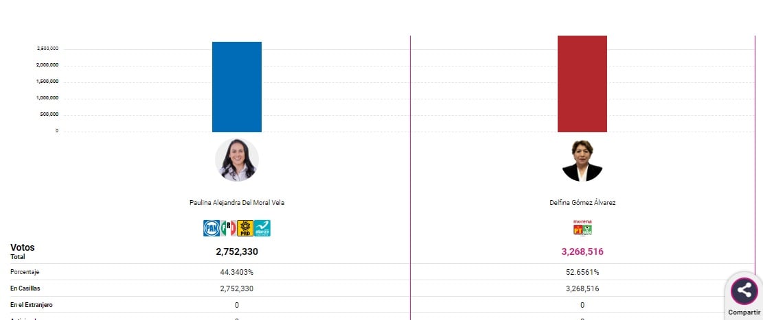 Corte del PREP a las 16:30 horas
