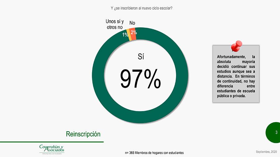 La gran mayoría se inscribió de nuevo.