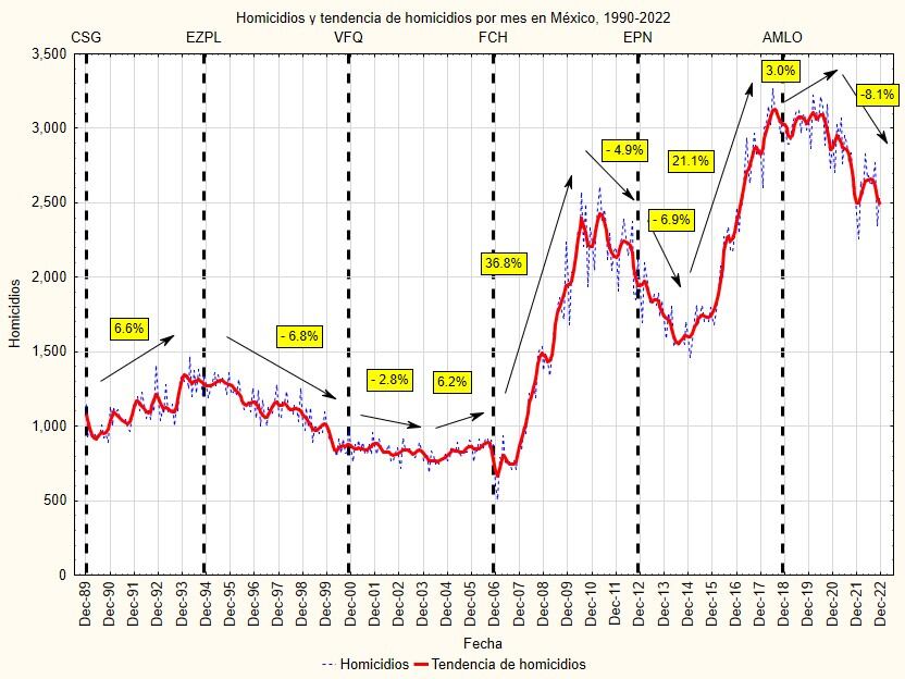 Homicidios y tendencia de homicidios por mes en México, 1990-2022