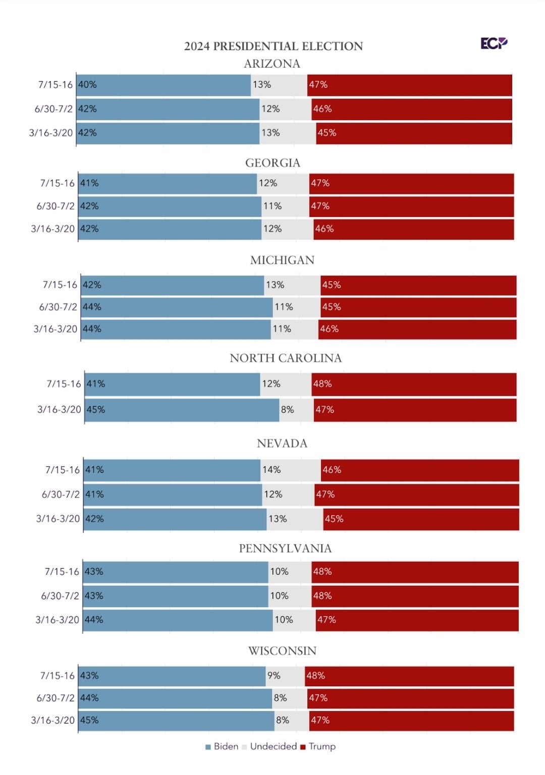 Encuestas de Estados Unidos