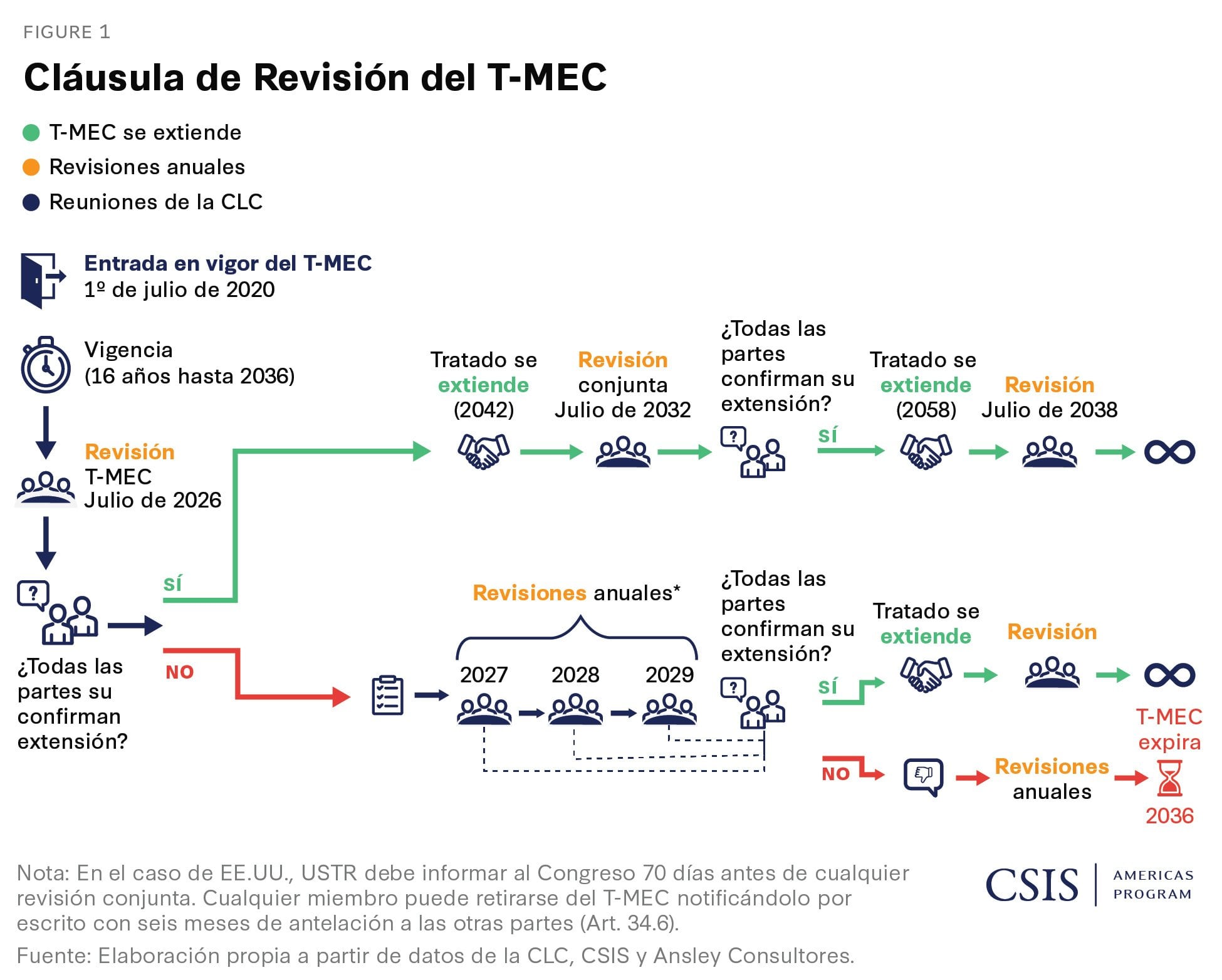 Arturo Sarukhan explica qué significa que Estados Unidos no extienda el T-MEC
