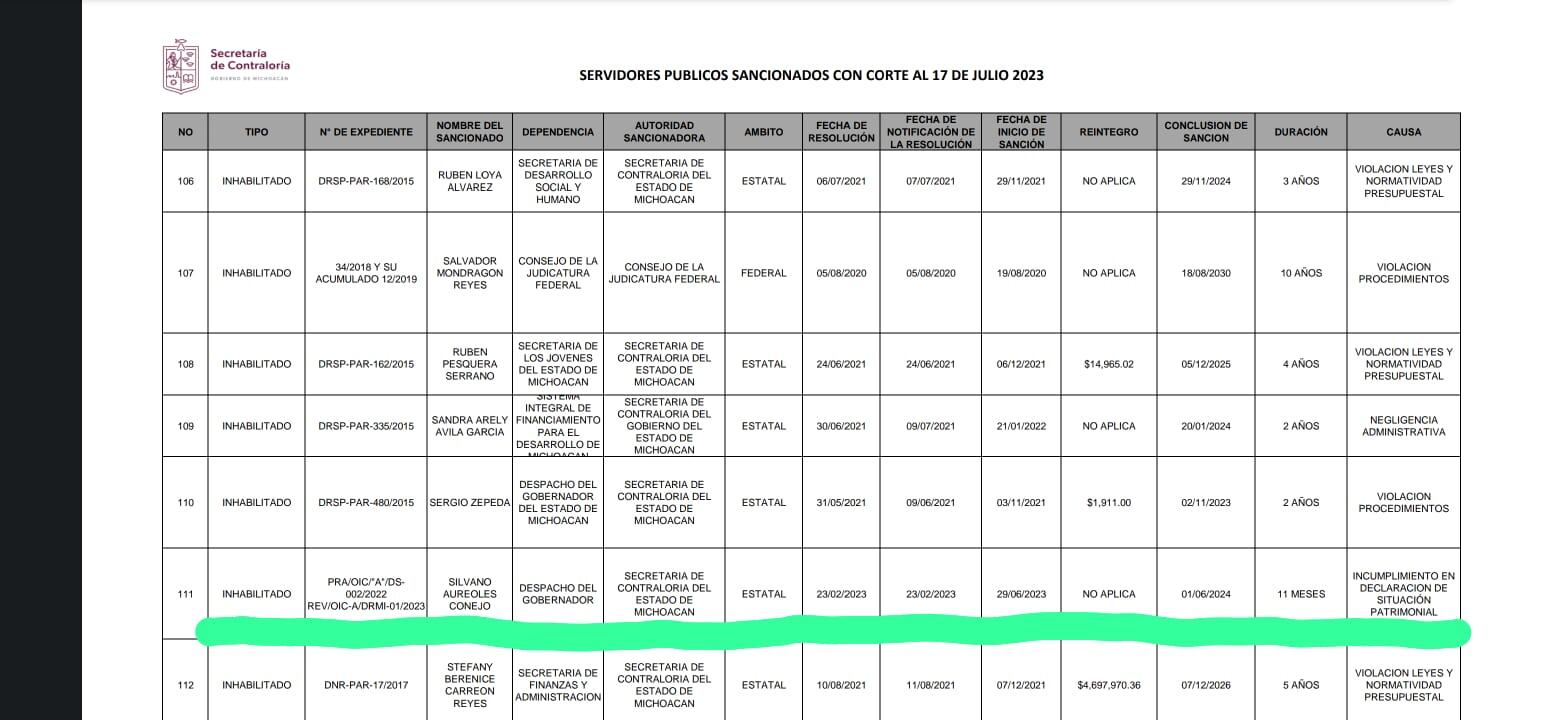 Padrón de funcionarios sancionados de Michoacán