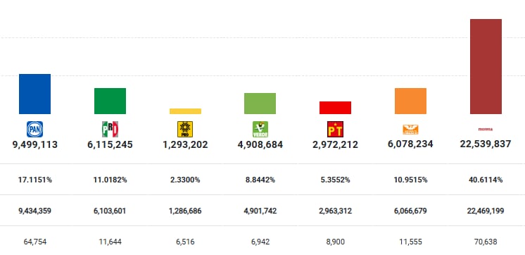 Porcentaje del PRD en Senadurías