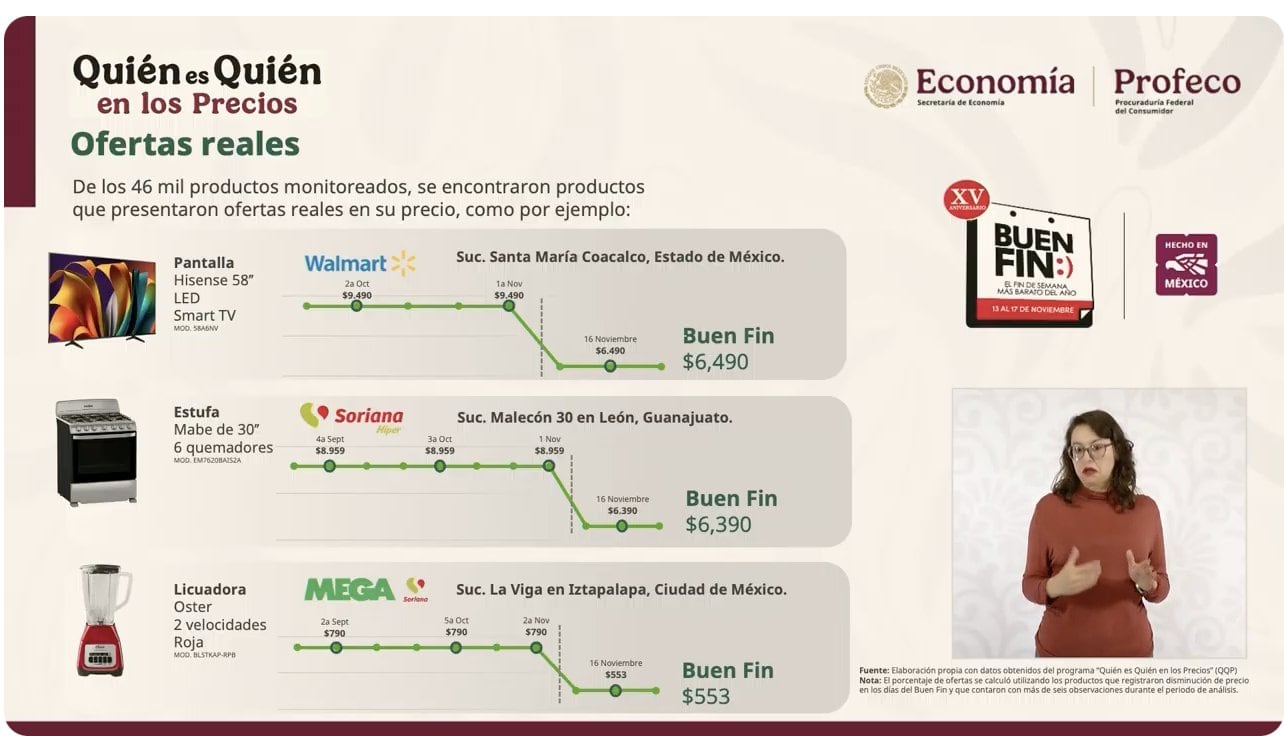 Profeco dio los resultados de El Buen Fin 2025, las ofertas reales y las malas prácticas