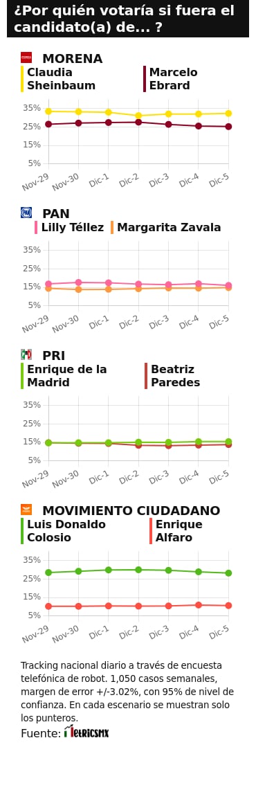 TRACKING DIARIO SDP NOTICIAS Y METRICS MX SOBRE POSIBLES CANDIDATOS PRESIDENCIALES