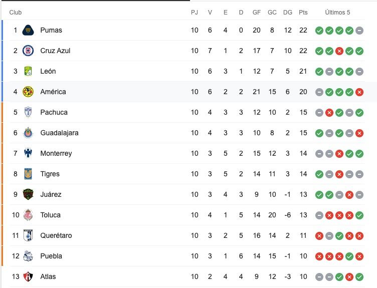 Tabla Genera (Jornada 10)
