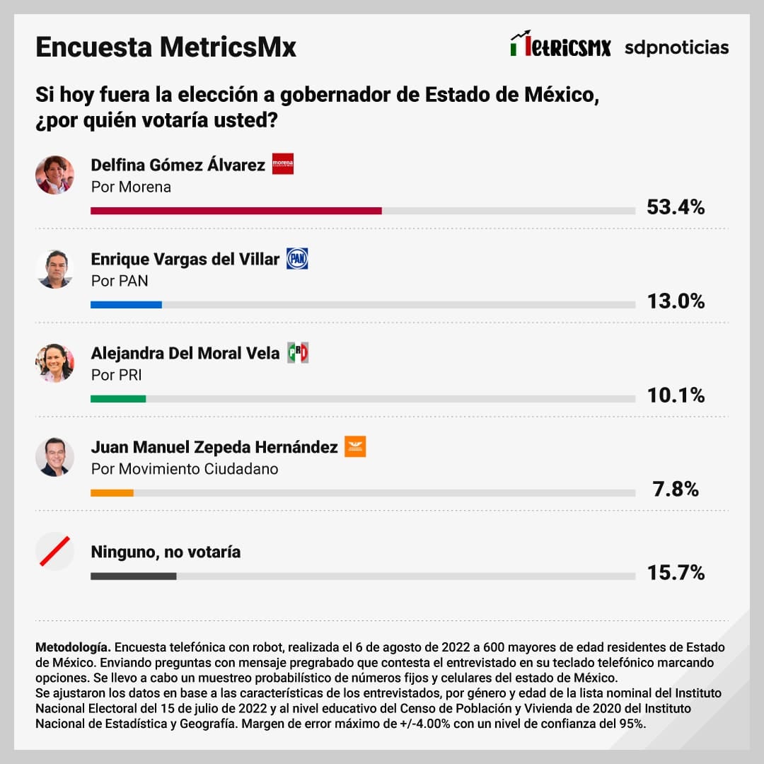 Escenario 1 de la encuesta MetricsMex de agosto 2022 con Alejandra del Moral para las elecciones 2023 en el Estado de México