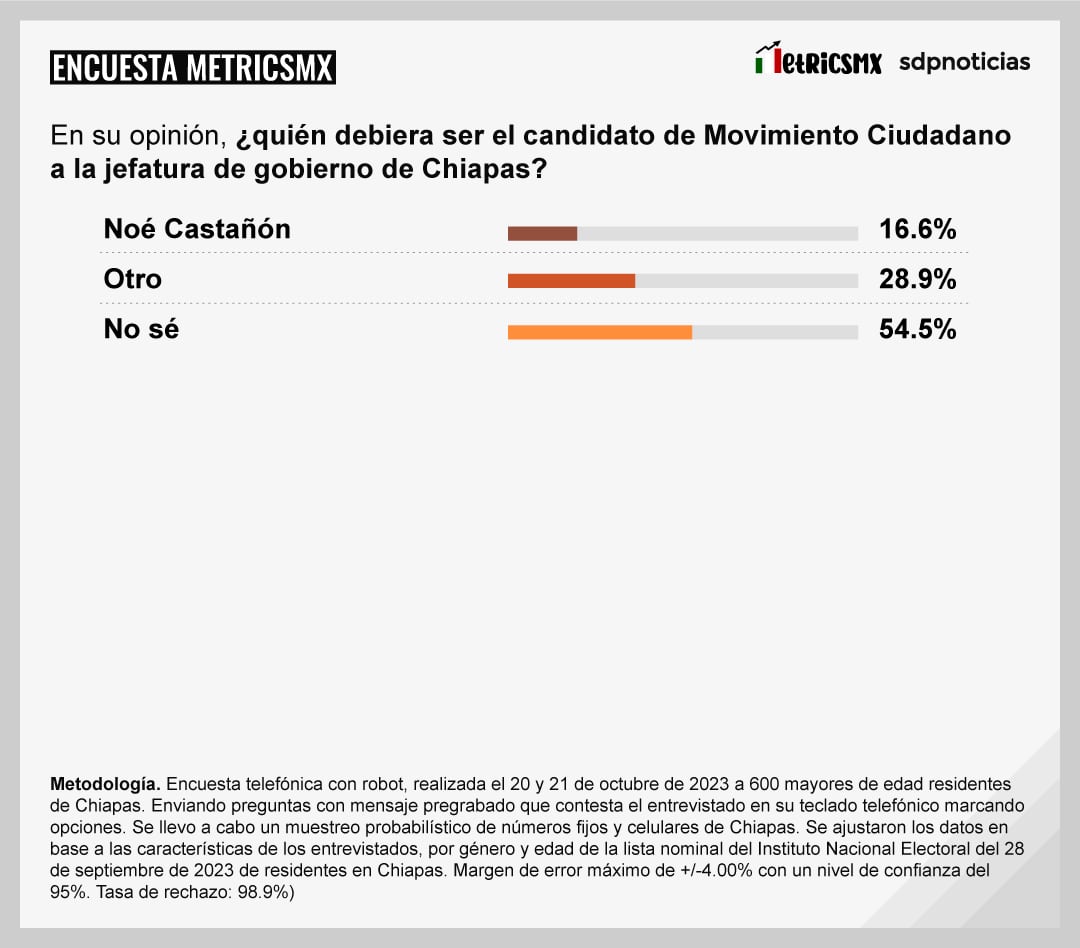 Encuesta MetricsMx Chiapas