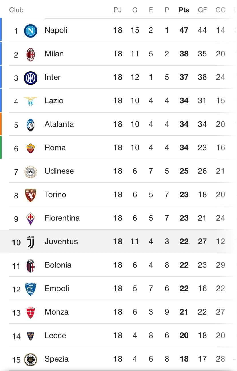 Así luce la tabla de la Serie A luego de la sanción de 15 puntos hacia la Juventus.