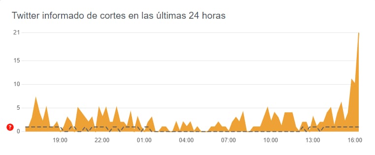 Grafica de reportes hechos por usuarios sobre la falla en el servicio de Twitter