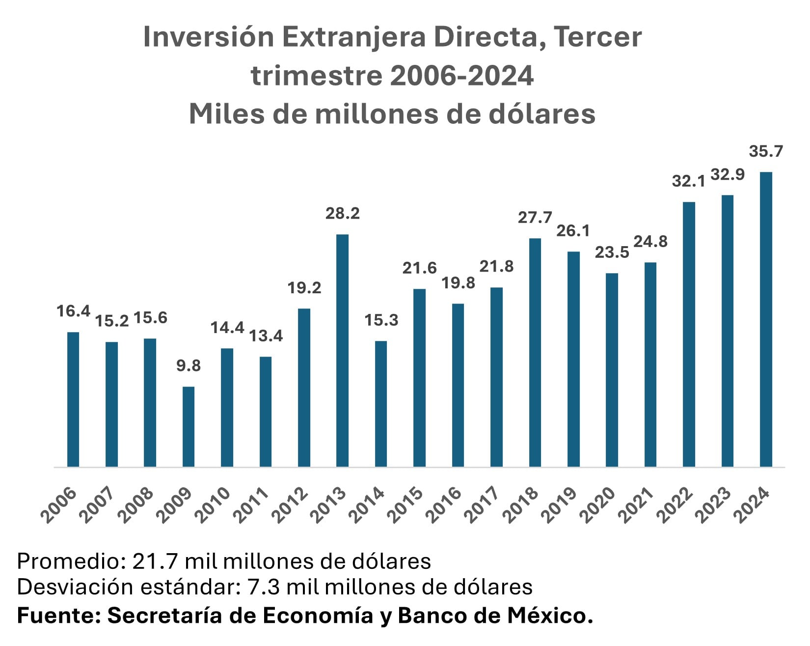 Inversión Extranjera Directa, tercer trimestre 2006-2024
(Miles de millones de dólares)