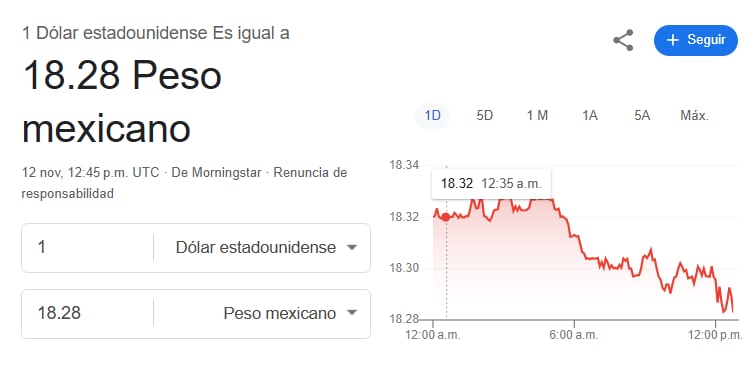 Peso mexicano avanza sobre dólar hoy 12 de noviembre a 18.28 unidades
