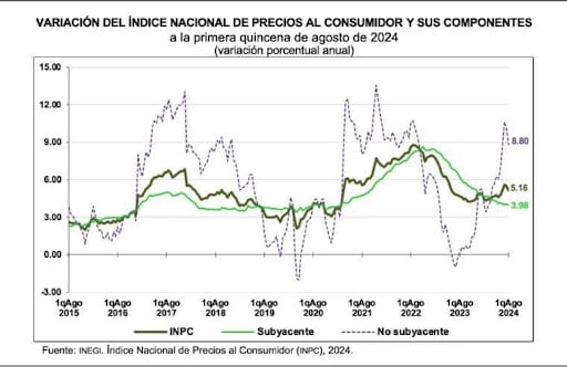Variación del Índice Nacional de Precios al Consumidor y sus Componentes a la primera semana de agosto de 2024