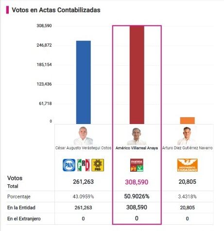 PREP de Tamaulipas a las 10:30 de la noche