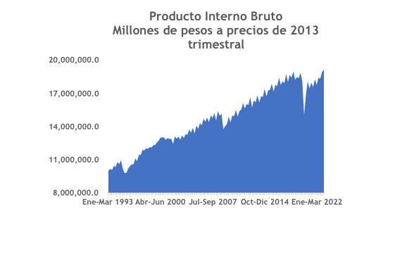PIB/Banco de México