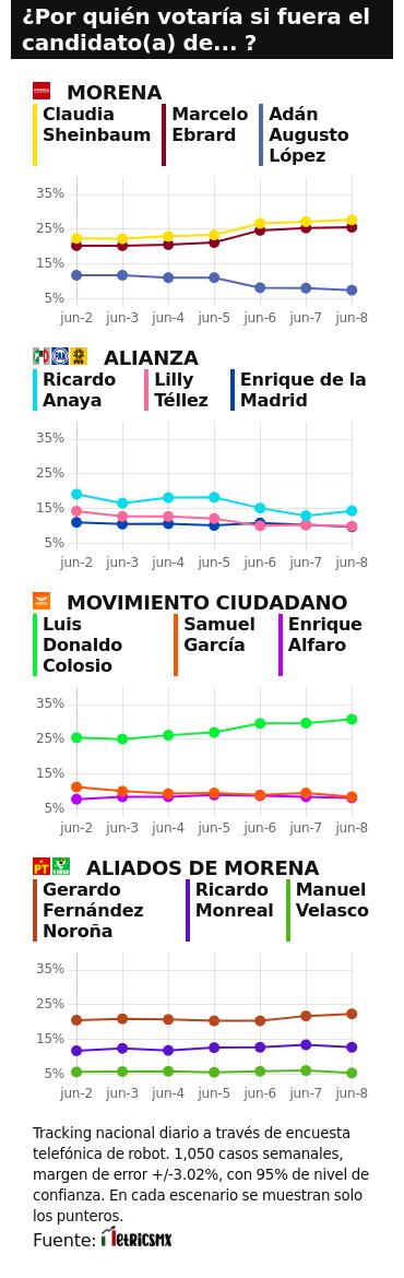 RESULTADOS DEL TRACKING DIARIO DE LA ENCUESTA METRICSMX, PARA LAS ELECCIONES PRESIDENCIALES DE 2024