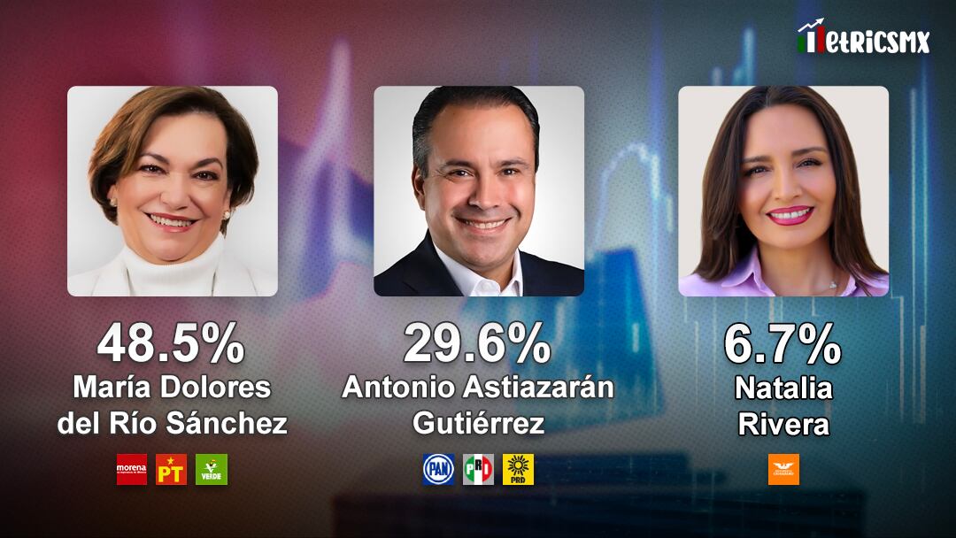 Encuesta MetricsMx en Hermosillo al 18 de abril de 2024