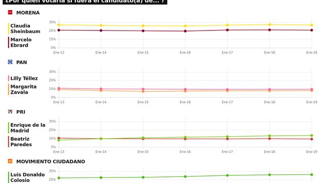 RESULTADOS DEL TRACKING DIARIO DE LA ENCUESTA METRICSMX, PARA LAS ELECCIONES PRESIDENCIALES DE 2024