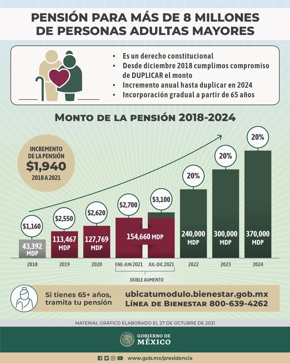 Gráfico del aumento del monto de la pensión de adultos mayores