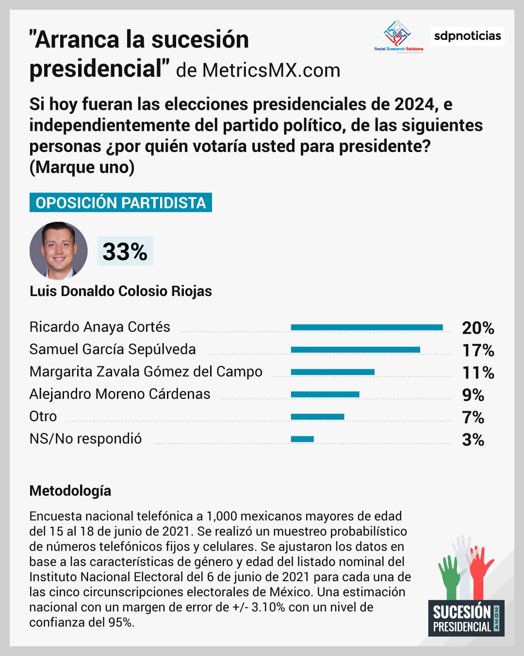 Encuesta sobre la elección presidencial del 2024