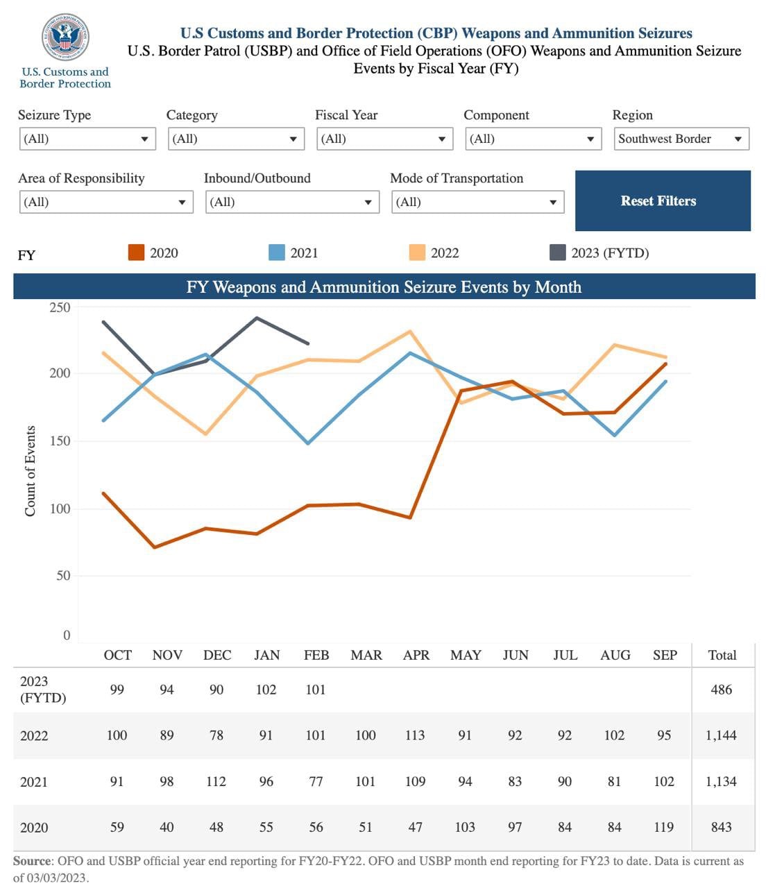 México y Estados Unidos discuten tráfico de armas.